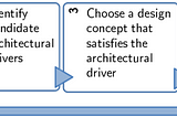 Attribute Driven Design