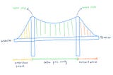 Build a bridge between the website and the product