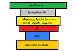 From JDBC to Spring Data for beginners. Part 1