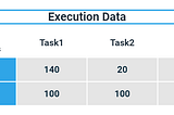 Max Min Algorithm in Grid Computing with code in C