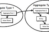 Modeling Complex Domains with Aggregates, Entities, and Value Objects