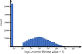 Comprehensive Review of The Paper: “A Deep Probabilistic Model for Customer Lifetime Value…