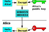 A Primer on Public-Key Cryptography