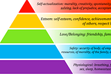 The evolution of Motivation Theories