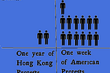 A Comparison Between One Year Of Hong Kong Protests And One Week Of American protests