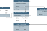 diagram showing relationships among different functions, properties, and objects