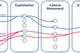 Red Team Tactics and Their Detection Counterparts: A Purple Team Guide