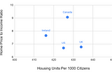 More Supply Alone Will Not Solve Our Housing Problems