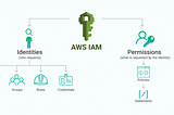 Creating Users and Roles in AWS: A Step-by-Step Guide