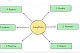 Mastering LangChain: Part-2