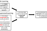 Self-supervised representation learning on videos