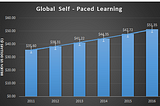 SELF-PACED LEARNING GLOBAL MARKET — WILL ASIAN MARKET LEADS IN THE COMING YEARS??