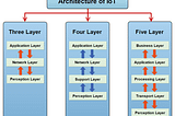 What are the Architectures and Protocols in IoT?.