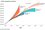 Possible Future Population Growth Scenarios for Christchurch and Canterbury