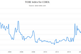 COBOL — ISO/IEC 1989, Une situation paradoxale.