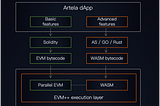 Introduction to Artela: Revolutionizing Layer 1 Blockchain with EVM++ Technology