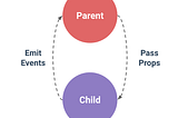 Vue 2 props and emit - parent to child
