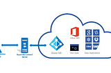 Azure AD connect