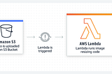 Mastering AWS Lambda: From Setup to Optimization