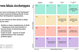 Seven Archetypes (the Alphabet) of Org Topologies™