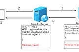 HTTP Request Smuggling Explained