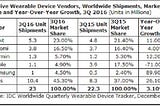 2020: Multifold Growth for Wearables Industry