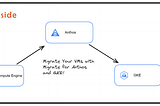 Migrate Your VMs with Migrate for Anthos and GKE!