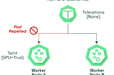 Kubernetes Taints & Tolerations: Tutorial With Examples