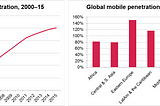 Benefits for Mobile Network Operators from Connected Car