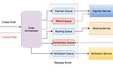 Transactions and Failover using Saga Pattern in Microservices Architecture