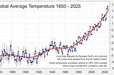 graph shows global average temperature go steeply up since about 1980