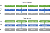 Engineering Org Design: Code-centric  vs. Product Goal-centric