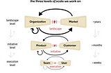 Three levels of scale: landscape, initiative, and execution. Landscape is at the top and the largest, with a connection between “Organization” and “Market” and a time designation of “years.” Initiative is in the middle, with a connection between ‘product” and “customer” with a time designation of “months.” Execution is at the bottom and the smallest, between “team” and “user” with a time designation of “weeks.”