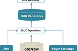 CMS Interoperability & Patient Access Rule — FHIR Data Repository