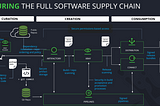 Securing the Code: A DevOps Approach to Software Supply Chain Management