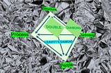 The Synthesis of Sparkle and Stability: Success in design requires more than just a rigorous process (the Double Diamond). It requires a resilient organizational setting (Leavitt’s Diamond) where People, Structure, and Technology are aligned to let the solution shine (image source: Yeo)