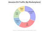 Top 5 Listing for Amazon Europe Sellers