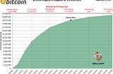 2.5 million Bitcoin left to mine