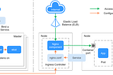 Huawei Cloud CCE Kubernetes Ingress — 2: Nginx Ingress