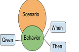 BEHAVIOR DRIVEN DEVELOPMENT WITH GHERKIN