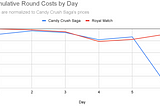 Royal Match’s Economy Is More Generous and Less Costly than Candy Crush Saga’s