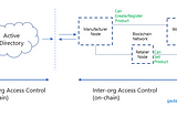 Access Control in Enterprise Blockchain Solutions