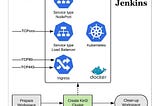 Kubernetes in Docker (KinD) — Cluster Bootstrap Script for Continuous Integration