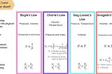 Gas Laws made Easy!