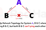 Network Topology: A Can Ping To B & C But Both B & C can not ping Each Other