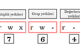 Linux’ta Dosya Yetkilendirmeleri