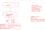 ZATCA Intermediary Server for Legacy Systems, SAP, Oracle, etc | Built on ERPNext