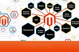 Magento 2 Community Edition Features at a Glance