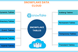 Types of Snowflake Tables