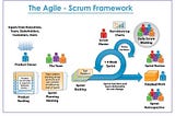 Scrum Project Management in Agile